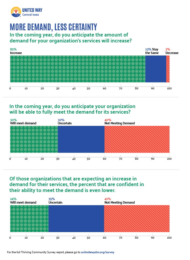 Graphics show that 85% of nonprofits report increased demand, but only 30% expect to meet it
