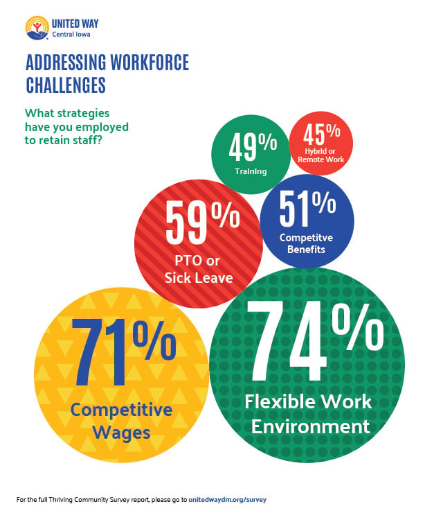 Nonprofits reported offering flexible work environments, competitive wages, and other strategies to overcome workforce challenges