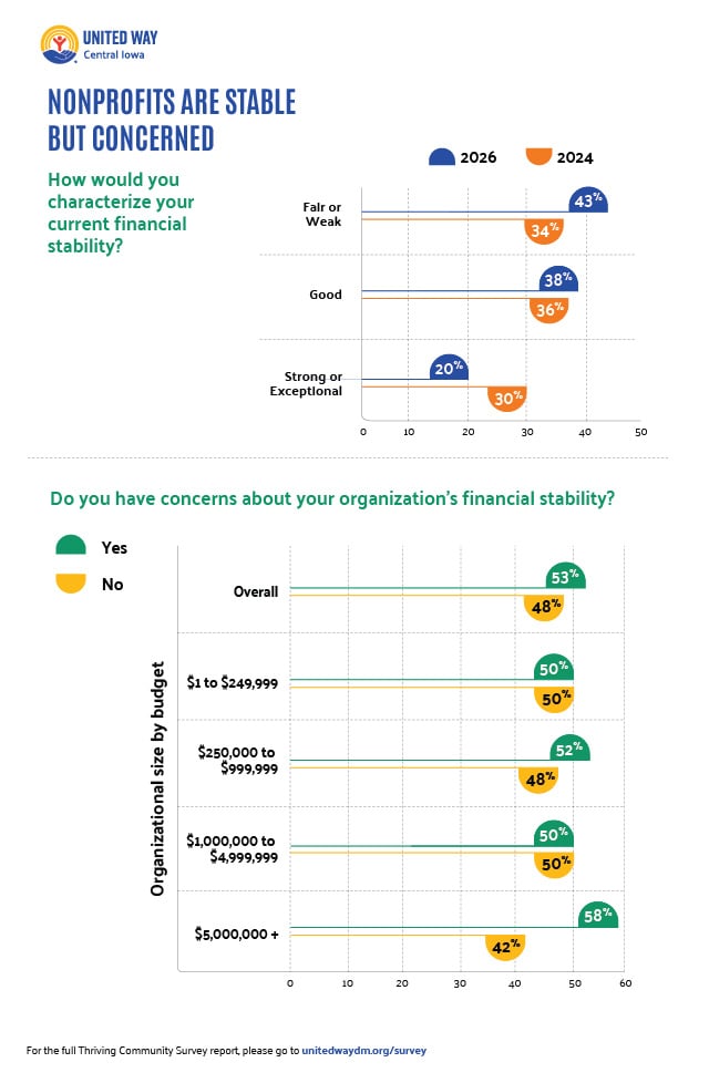 Graph shows that 43% of nonprofits report fair or weak financial stability