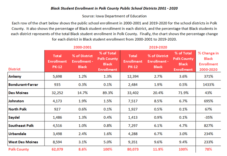 Black Student Enrollment in Polk County PSD