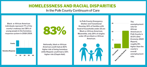 Homelessness and Racial Disparities