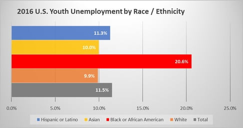 National Youth Unemployment.jpg