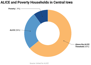 pie chart depicting 9% poverty, 26% ALICE, 65% above ALICE threshold